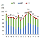 거래량,전년,주택,아파트,각각,전월세,연간