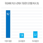 우울증,아증후,수면,증후,고령자