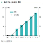 기술금융,중소기업,기술신용대출,확대,금융회사,대출