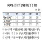 신청,보금자리,이후