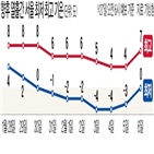 기온,전망,강원,제주도