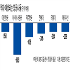 노선,항공사,적자,중국,지난해,국내