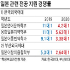 경쟁률,일본,전공