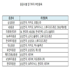 기대,올해,삼성전자,상승,주가,반도체,개선,수요