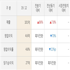 파미셀,실적,영업이익,매출액