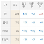 대한유화,실적,영업이익,대비,작년