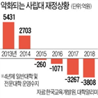 등록금,사립대,대학,운영수지,적자