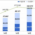 발행,지난해,전년,발행액,주식,유상증자