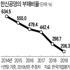 한신공영,지난해,사업,부채비율,수주,부동산