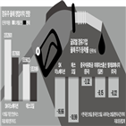 정제마진,수요,실적,올해,정유주,연구원,지난해,부진,경유