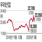 히터,올해,산업,매출,전기차,산업은