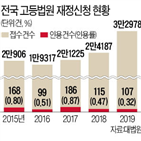 재정신청,재판부,서울고법,인용률,사건,검사