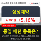 삼성제약,기관,순매매량,199만4161주
