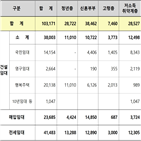 공급,공공임대주택,위해,확대