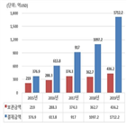 결제금액,외화증권,미국,증가,전년,지난해