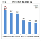 가맹본부,지정,필수품목,가맹점주,판촉행사,광고,해지