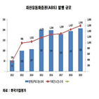 발행,부동산,유동화,지난해,증가