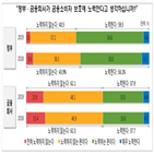 보호,노력,소비자,금융회사,대한