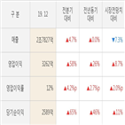 삼성에스디에스,실적,영업이익