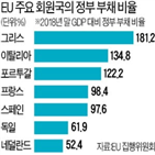 국가,경기,회원국,유로존,부채,정부,재정위기