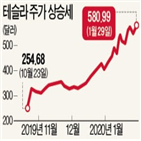 달러,테슬라,작년,보잉,737맥스