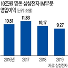 삼성전자,스마트폰,영업이익,지난해,부문