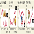 안전자산,폐렴,우한,리츠,수익률,달러,상품,증시,강세