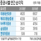 실적,순이익,대비,지난해,작년