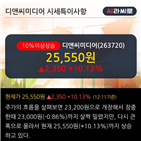 영업이익,매출액