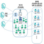 사업,과기정통부,지원,연구단