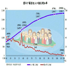 대만,저출산,인구증가율,변화