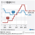 연준,동결,금리,인플레이션,기준금리,지난달,인상,상태,기조