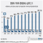 영업이익,기아차,현대모비스,매출,현대차,3사,작년,매출액,올해