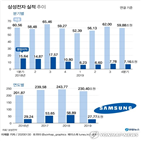 삼성전자,이날,영업이익,작년,전망