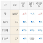 포스코인터내셔널,실적,영업이익,작년