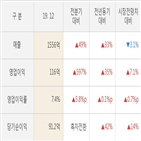 도화엔지니어링,실적,매출액,대비