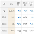 SK이노베이션,실적,매출액,기간