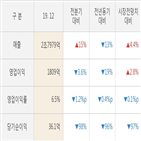 GS건설,실적,영업이익,기간