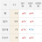 에이디테크놀로지,실적,매출액,대비