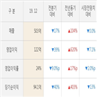 오이솔루션,실적,영업이익,대비