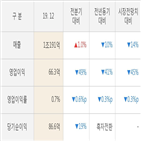 현대상사,실적,매출액,영업이익
