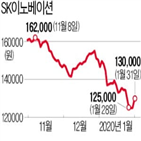 매입,자사주,SK이노베이션,실적,주가,지난해