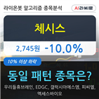 체시스,하락세,시각