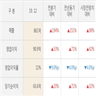 다나와,실적,매출액,영업이익,작년