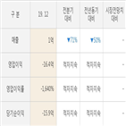 실적,기간,매출액