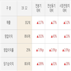 윈스,실적,영업이익,매출액