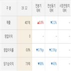 실적,흥구석유,매출액,작년