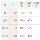 우신시스템,실적,대비