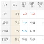 실적,매출액,기간