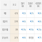 실적,현대코퍼레이션홀딩스,영업이익